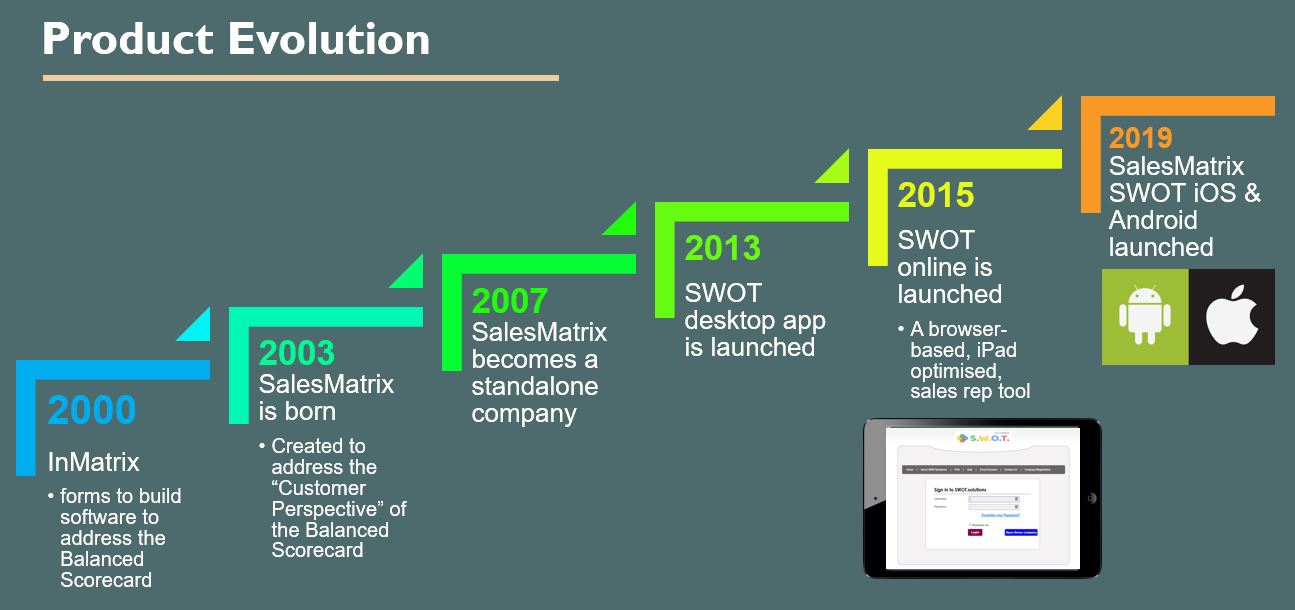 The Evolution from SalesMatrix to SWOT